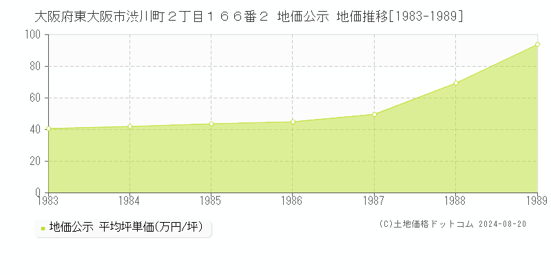 大阪府東大阪市渋川町２丁目１６６番２ 公示地価 地価推移[1983-1989]