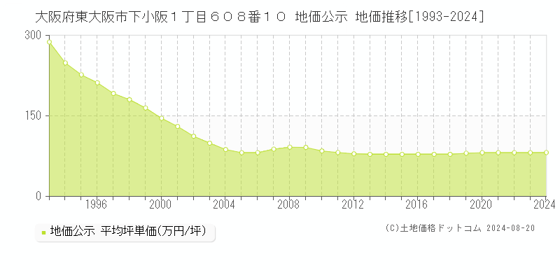 大阪府東大阪市下小阪１丁目６０８番１０ 地価公示 地価推移[1993-2023]