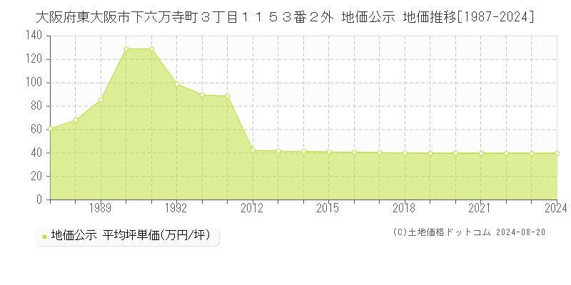 大阪府東大阪市下六万寺町３丁目１１５３番２外 地価公示 地価推移[1987-2023]