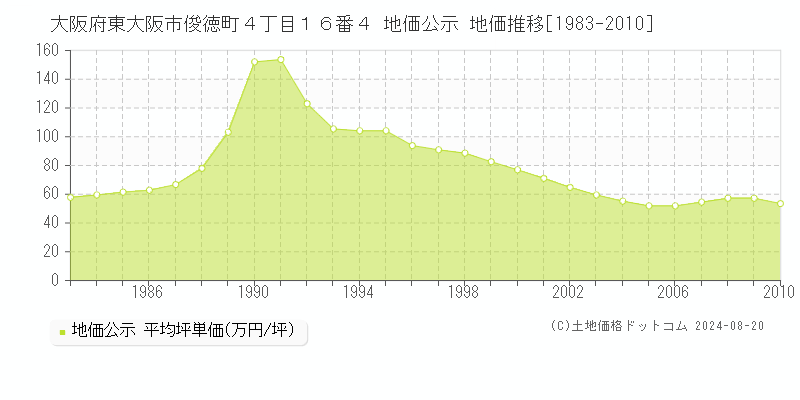 大阪府東大阪市俊徳町４丁目１６番４ 公示地価 地価推移[1983-2010]