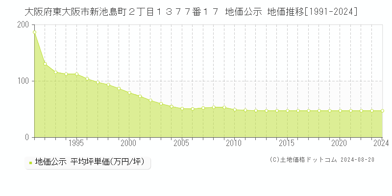 大阪府東大阪市新池島町２丁目１３７７番１７ 地価公示 地価推移[1991-2023]