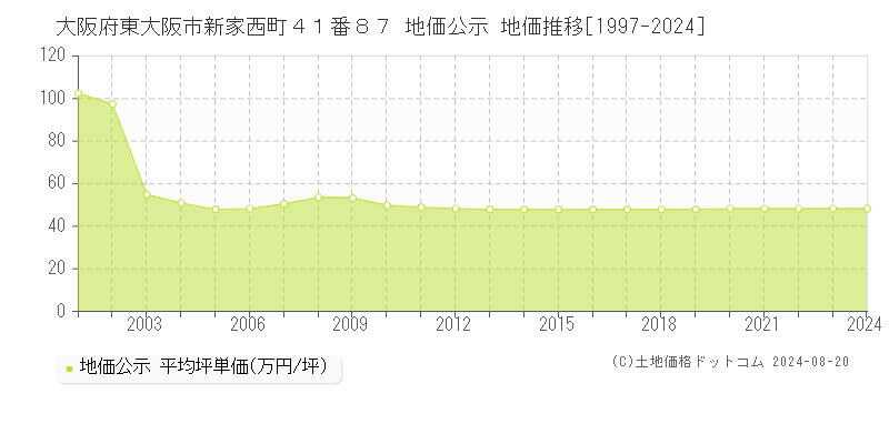 大阪府東大阪市新家西町４１番８７ 地価公示 地価推移[1997-2023]