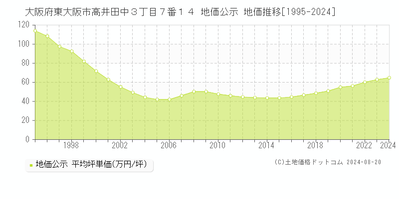 大阪府東大阪市高井田中３丁目７番１４ 公示地価 地価推移[1995-2024]