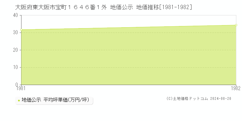 大阪府東大阪市宝町１６４６番１外 公示地価 地価推移[1981-1982]