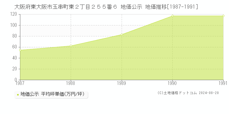 大阪府東大阪市玉串町東２丁目２５５番６ 公示地価 地価推移[1987-1991]