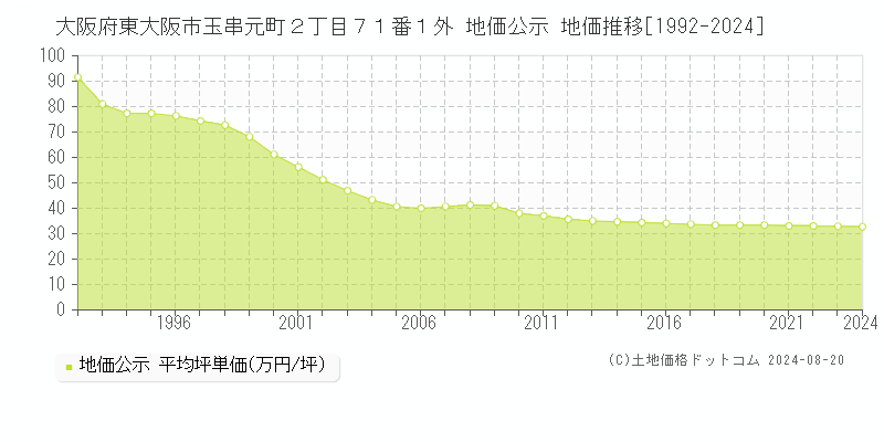 大阪府東大阪市玉串元町２丁目７１番１外 地価公示 地価推移[1992-2023]