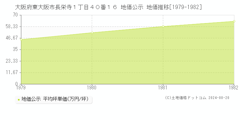 大阪府東大阪市長栄寺１丁目４０番１６ 公示地価 地価推移[1979-1982]