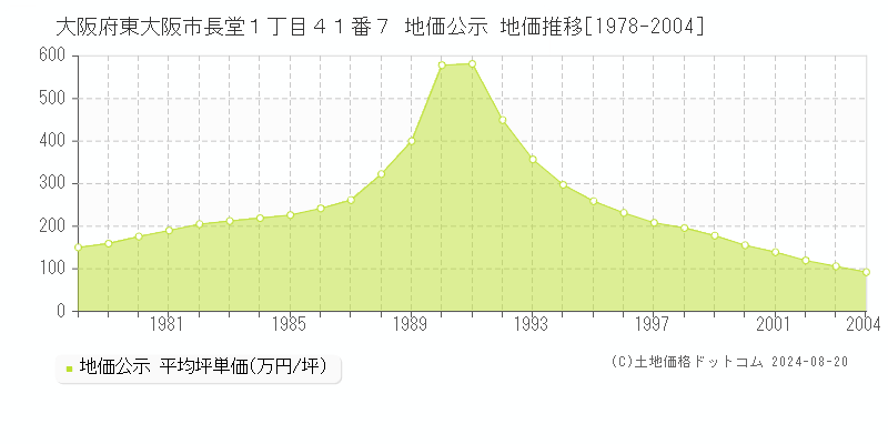 大阪府東大阪市長堂１丁目４１番７ 公示地価 地価推移[1978-2004]