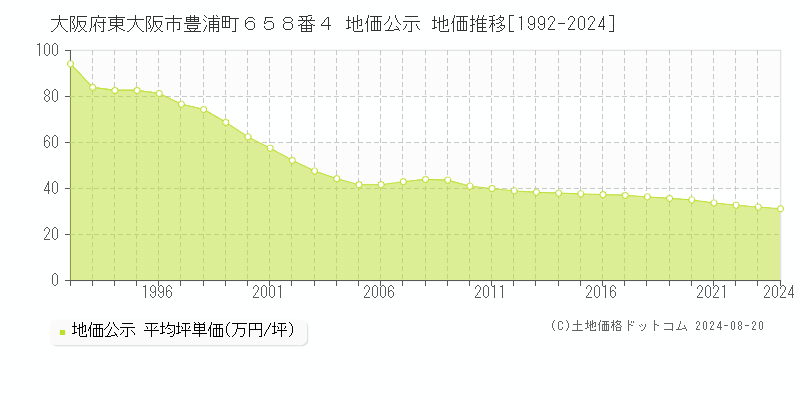 大阪府東大阪市豊浦町６５８番４ 地価公示 地価推移[1992-2023]