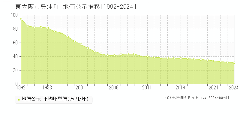 豊浦町(東大阪市)の地価公示推移グラフ(坪単価)[1992-2024年]