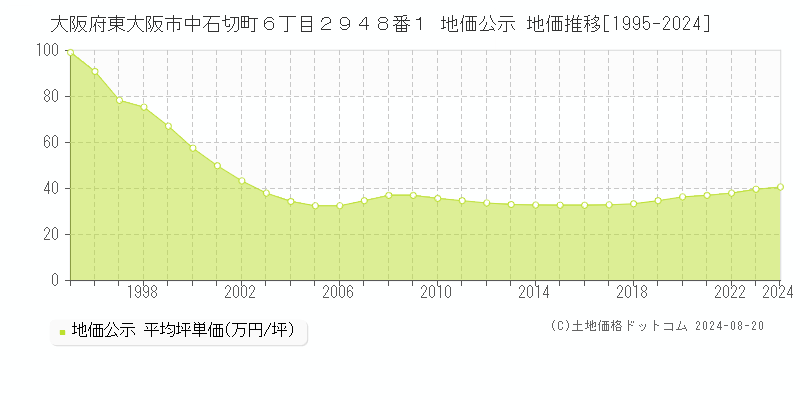 大阪府東大阪市中石切町６丁目２９４８番１ 地価公示 地価推移[1995-2023]