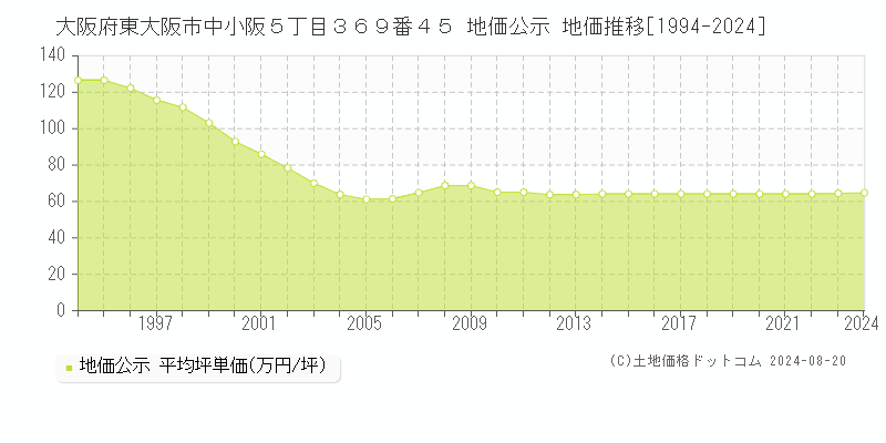 大阪府東大阪市中小阪５丁目３６９番４５ 公示地価 地価推移[1994-2024]