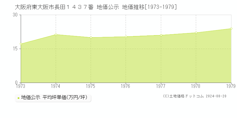 大阪府東大阪市長田１４３７番 地価公示 地価推移[1973-1979]