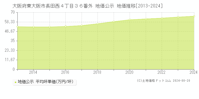 大阪府東大阪市長田西４丁目３６番外 公示地価 地価推移[2013-2024]