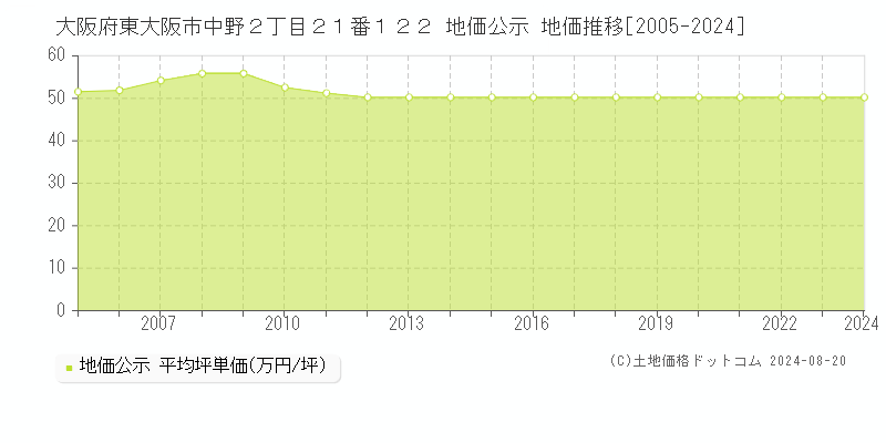 大阪府東大阪市中野２丁目２１番１２２ 地価公示 地価推移[2005-2023]