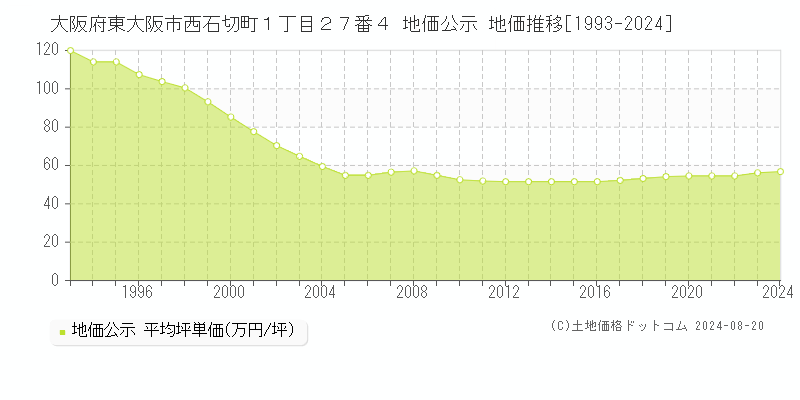 大阪府東大阪市西石切町１丁目２７番４ 地価公示 地価推移[1993-2023]