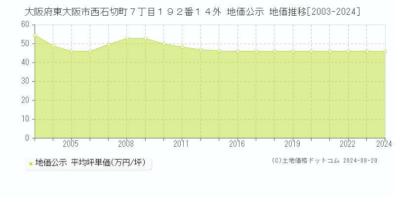 大阪府東大阪市西石切町７丁目１９２番１４外 地価公示 地価推移[2003-2023]