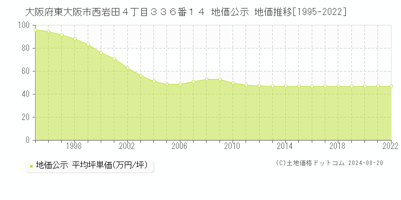 大阪府東大阪市西岩田４丁目３３６番１４ 公示地価 地価推移[1995-2022]