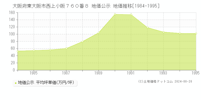 大阪府東大阪市西上小阪７６０番８ 地価公示 地価推移[1984-1995]