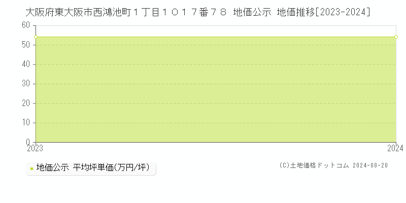 大阪府東大阪市西鴻池町１丁目１０１７番７８ 公示地価 地価推移[2023-2024]