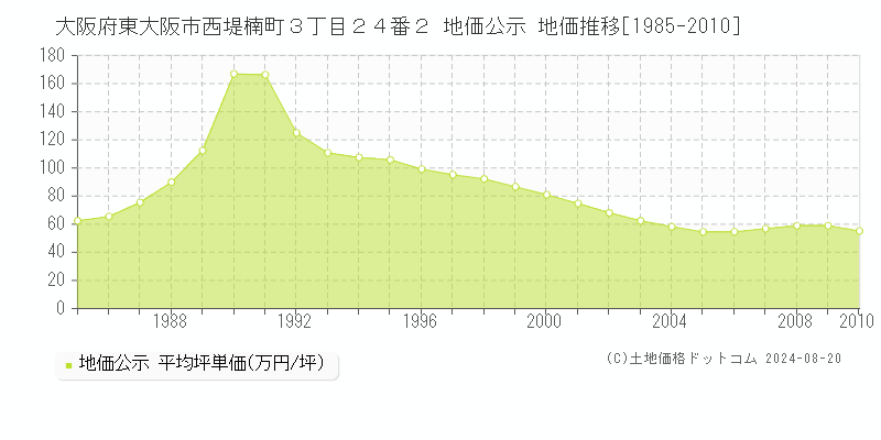 大阪府東大阪市西堤楠町３丁目２４番２ 地価公示 地価推移[1985-2010]