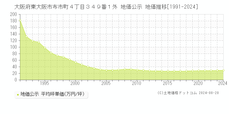 大阪府東大阪市布市町４丁目３４９番１外 地価公示 地価推移[1991-2023]