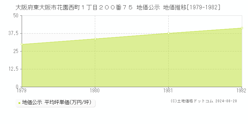 大阪府東大阪市花園西町１丁目２００番７５ 公示地価 地価推移[1979-1982]