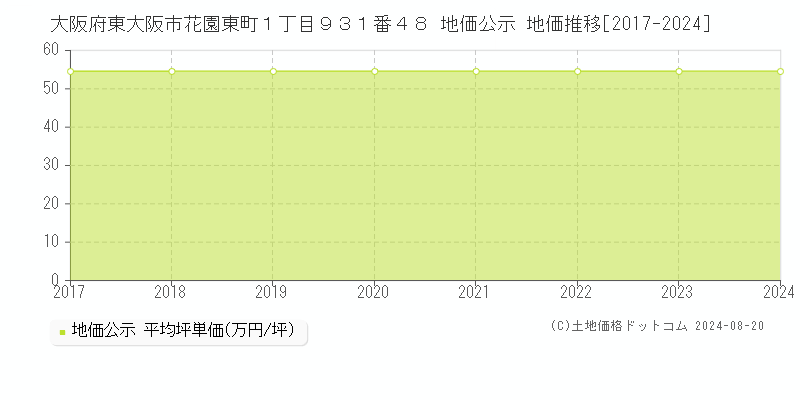 大阪府東大阪市花園東町１丁目９３１番４８ 地価公示 地価推移[2017-2023]