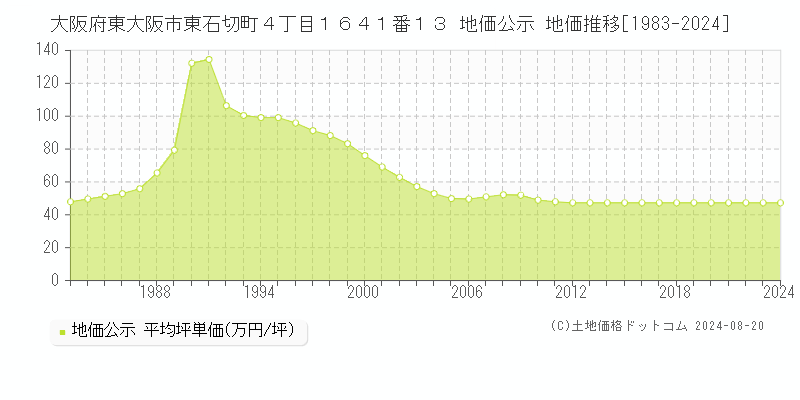 大阪府東大阪市東石切町４丁目１６４１番１３ 地価公示 地価推移[1983-2023]