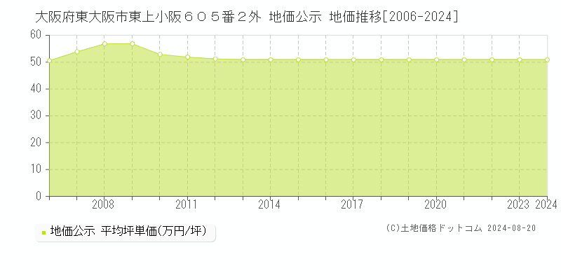 大阪府東大阪市東上小阪６０５番２外 公示地価 地価推移[2006-2024]