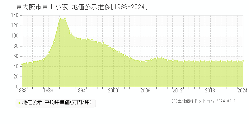 東上小阪(東大阪市)の地価公示推移グラフ(坪単価)[1983-2024年]