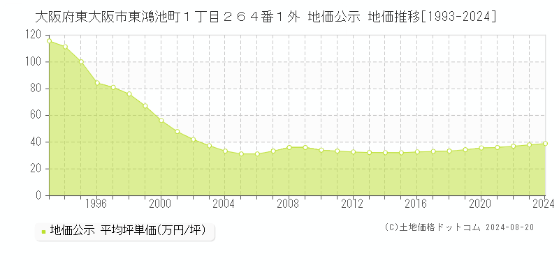 大阪府東大阪市東鴻池町１丁目２６４番１外 公示地価 地価推移[1993-2024]