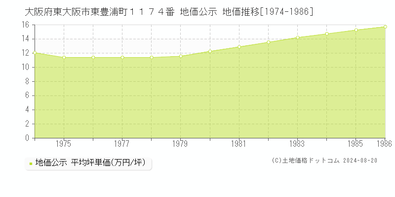 大阪府東大阪市東豊浦町１１７４番 公示地価 地価推移[1974-1986]