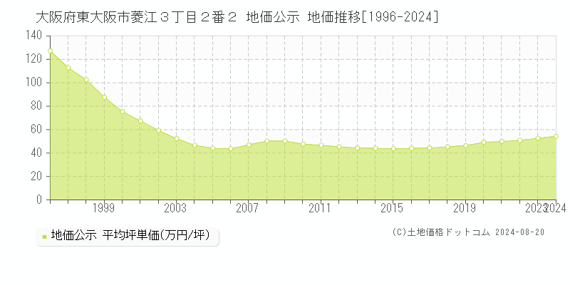 大阪府東大阪市菱江３丁目２番２ 地価公示 地価推移[1996-2023]