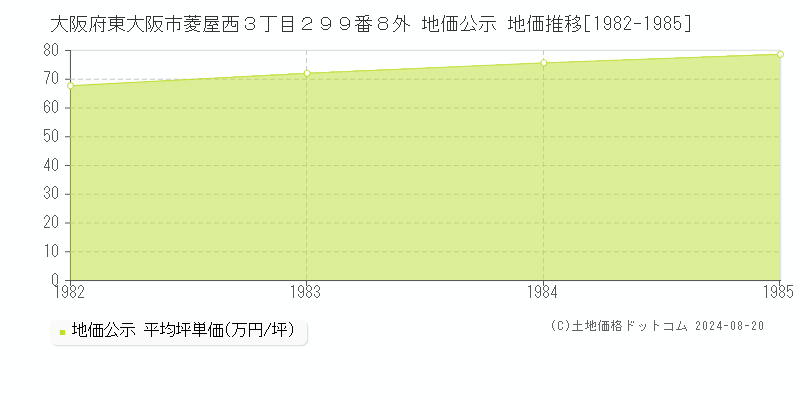 大阪府東大阪市菱屋西３丁目２９９番８外 地価公示 地価推移[1982-1985]