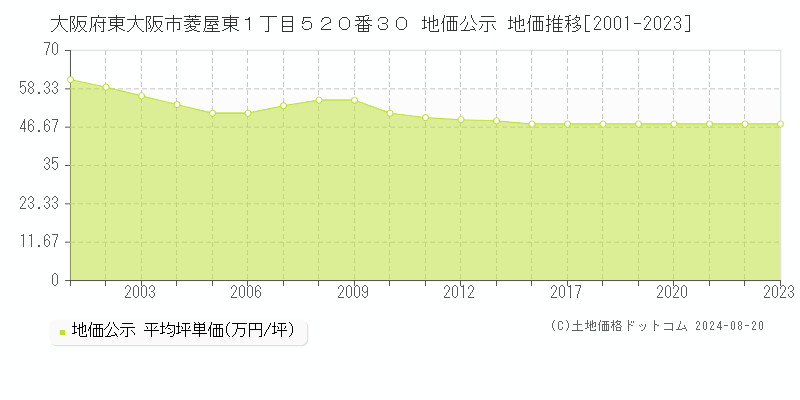 大阪府東大阪市菱屋東１丁目５２０番３０ 公示地価 地価推移[2001-2023]