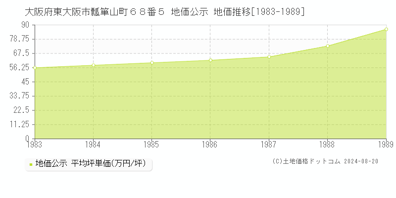 大阪府東大阪市瓢箪山町６８番５ 地価公示 地価推移[1983-1989]