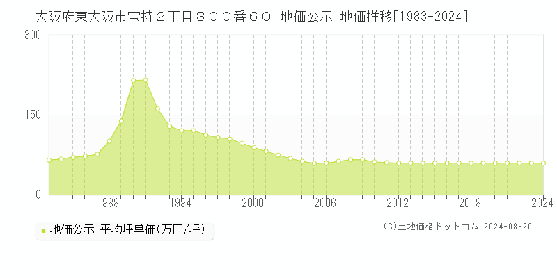 大阪府東大阪市宝持２丁目３００番６０ 公示地価 地価推移[1983-2024]