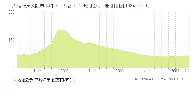 大阪府東大阪市本町７４６番１９ 公示地価 地価推移[1984-2009]