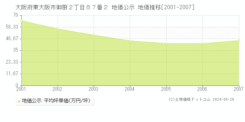 大阪府東大阪市御厨２丁目８７番２ 公示地価 地価推移[2001-2007]