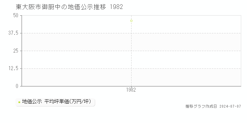 東大阪市御厨中の地価公示推移グラフ 