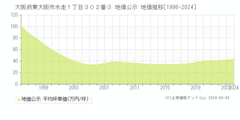 大阪府東大阪市水走１丁目３０２番３ 地価公示 地価推移[1996-2023]