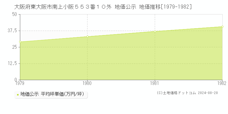 大阪府東大阪市南上小阪５５３番１０外 公示地価 地価推移[1979-1982]