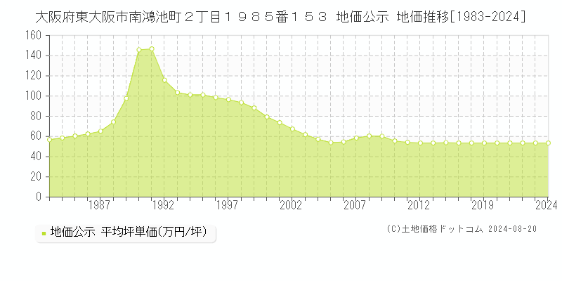 大阪府東大阪市南鴻池町２丁目１９８５番１５３ 地価公示 地価推移[1983-2023]