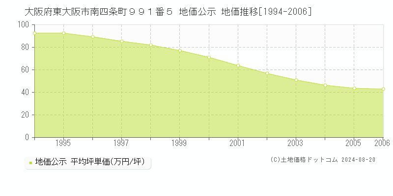 大阪府東大阪市南四条町９９１番５ 公示地価 地価推移[1994-2006]