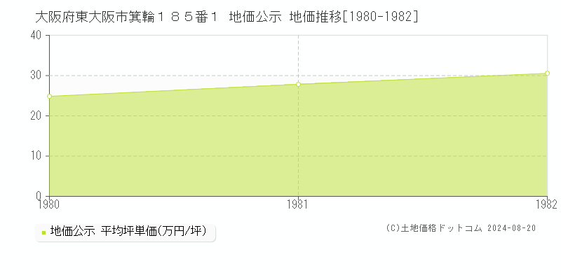 大阪府東大阪市箕輪１８５番１ 公示地価 地価推移[1980-1982]