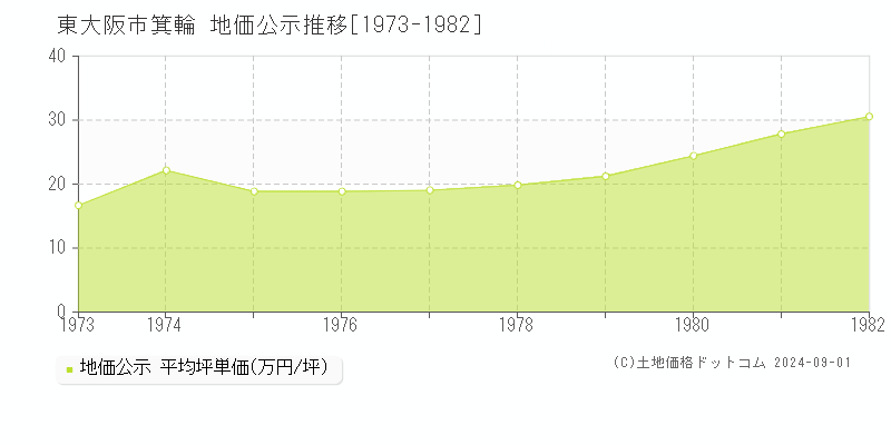 箕輪(東大阪市)の地価公示推移グラフ(坪単価)[1973-1982年]