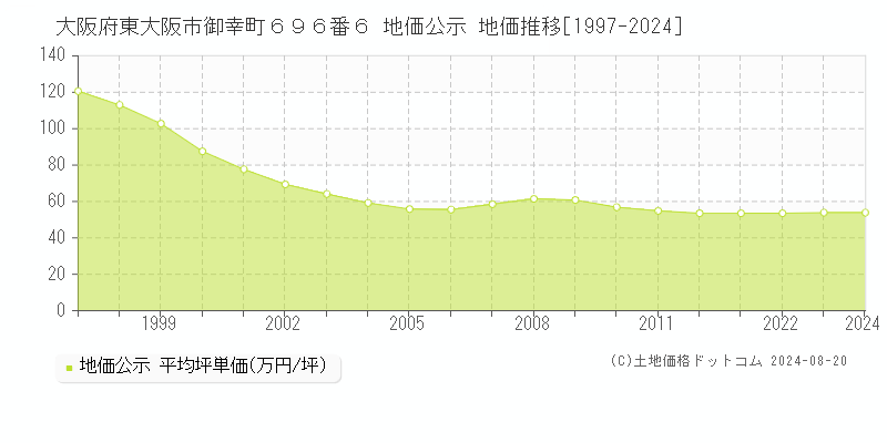 大阪府東大阪市御幸町６９６番６ 公示地価 地価推移[1997-2024]