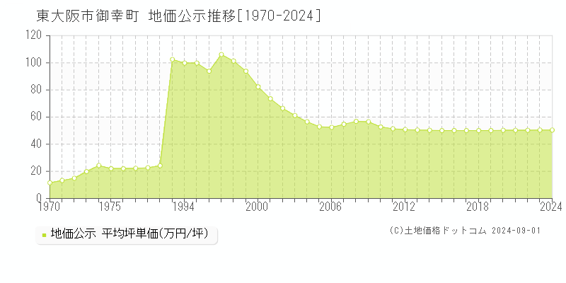 御幸町(東大阪市)の公示地価推移グラフ(坪単価)[1970-2024年]