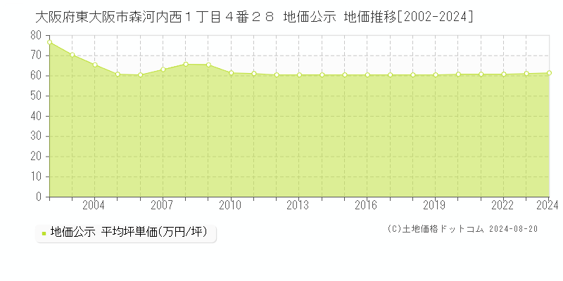 大阪府東大阪市森河内西１丁目４番２８ 公示地価 地価推移[2002-2024]